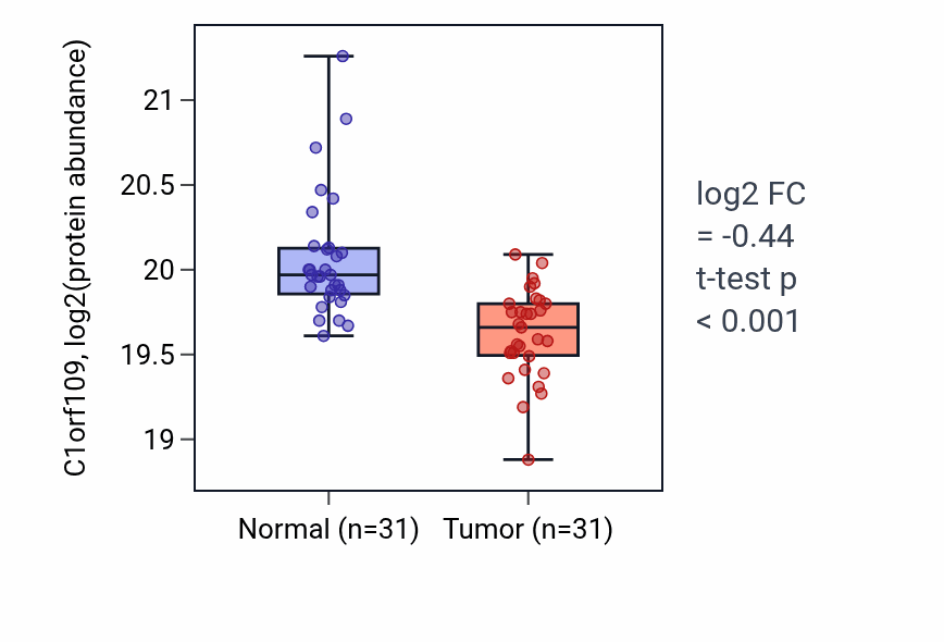 Tumor-vs-normal mass-spec protein box plot for C1orf109 in LUAD.