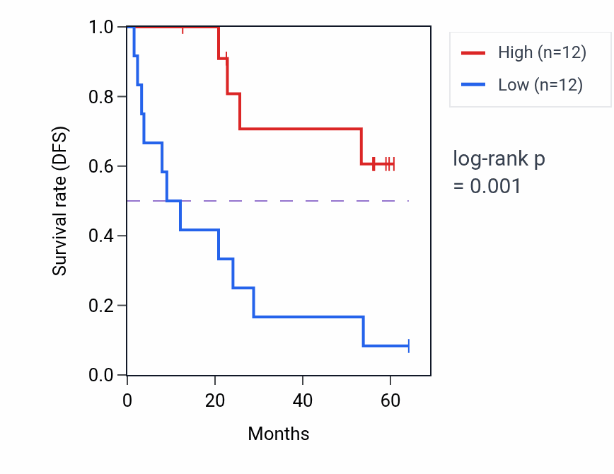 Kaplan&ndash;Meier survival curve for C1orf109 mass-spec protein-high vs -low samples in CCRCC.