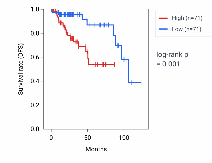 Kaplan&ndash;Meier survival curve for C1orf109 RNA-high vs -low samples in KIRP.