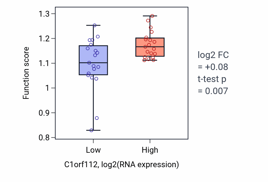 Box plot of Replication fork processing in C1orf112-low vs C1orf112-high samples in BONE.