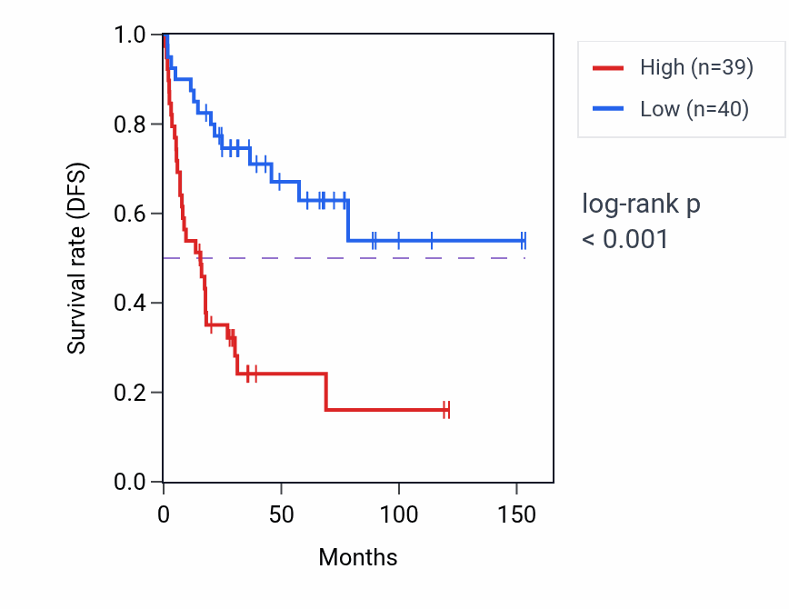 Kaplan&ndash;Meier survival curve for C1orf112 RNA expression in ACC: high vs low expression groups.