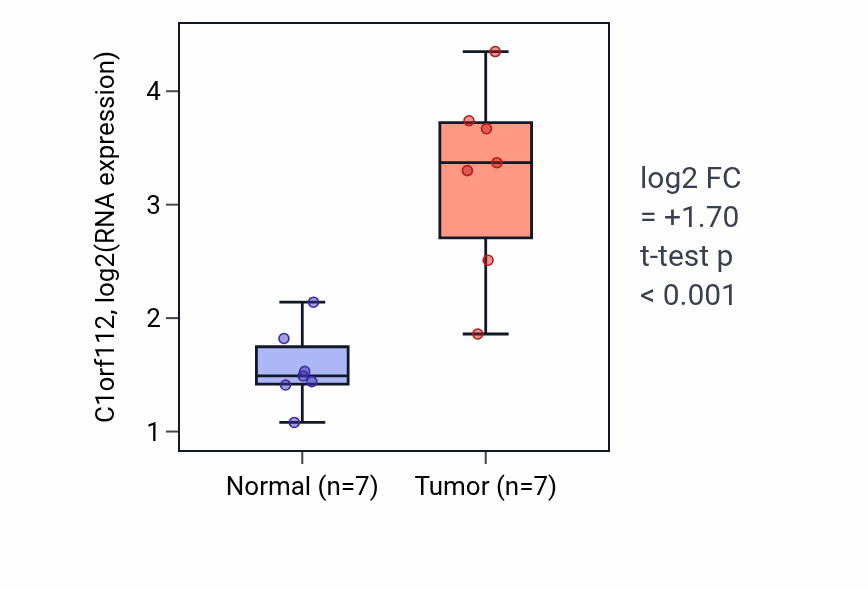 Tumor-vs-normal expression box plot for C1orf112 in BLCA.