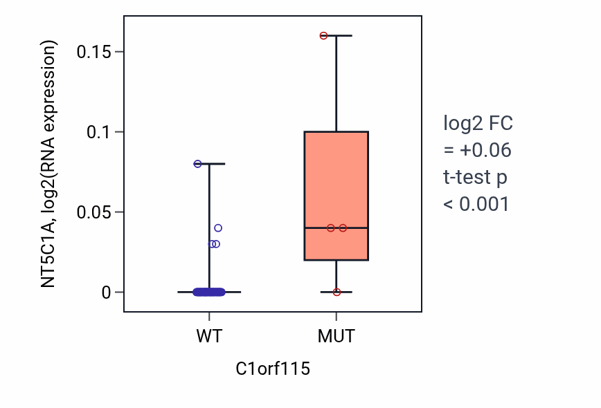 Box plot of NT5C1A in C1orf115-low vs C1orf115-high samples in LARGE_INTESTINE.