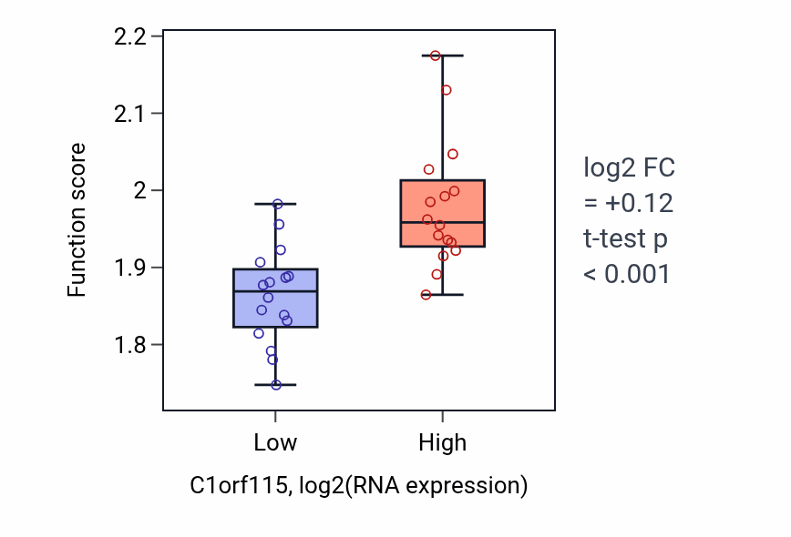 Box plot of Proton motive force-driven mitochondrial ATP synthesis in C1orf115-low vs C1orf115-high samples in OESOPHAGUS.