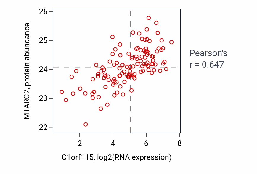 Per-sample scatter of C1orf115 vs MTARC2 in BRCA (Pearson r = 0.65).