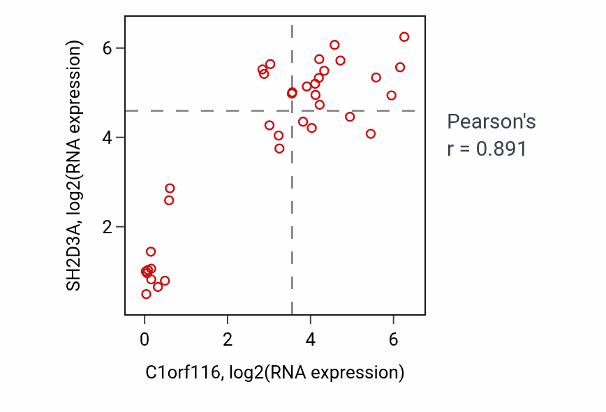 Per-sample scatter of C1orf116 vs SH2D3A in URINARY_TRACT (Pearson r = 0.89).