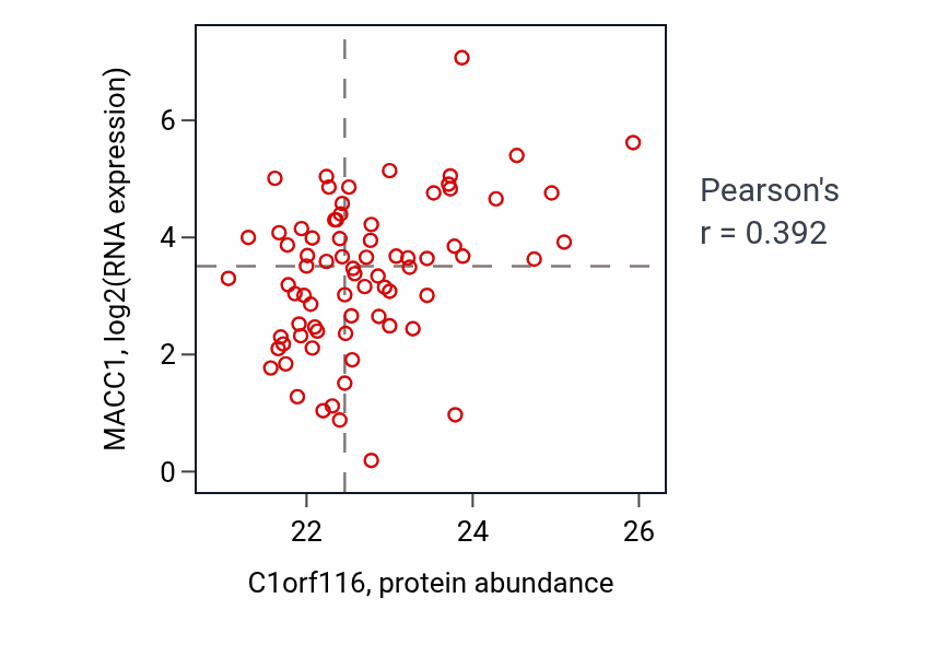 Per-sample scatter of C1orf116 vs MACC1 in OV (Pearson r = 0.39).