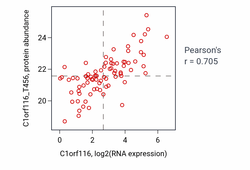Per-sample scatter of C1orf116 vs C1orf116_T456 in OV (Pearson r = 0.70).
