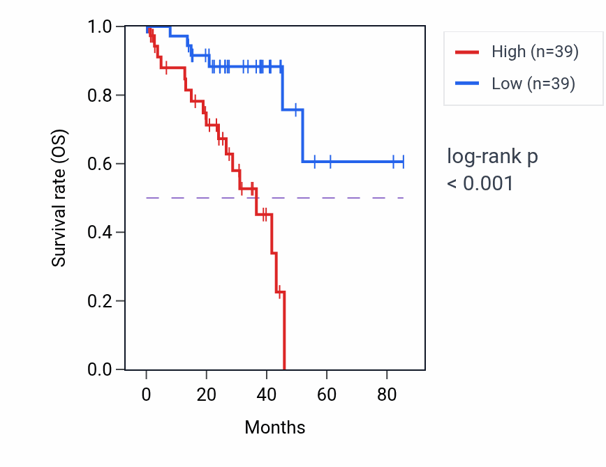 Kaplan&ndash;Meier survival curve for C1orf116 RNA expression in UVM: high vs low expression groups.