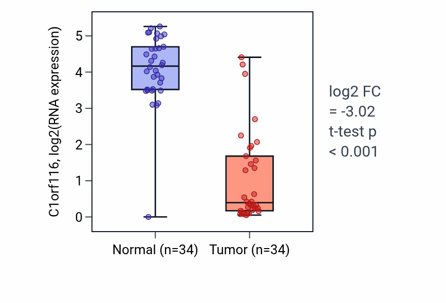 Tumor-vs-normal expression box plot for C1orf116 in KIRC.