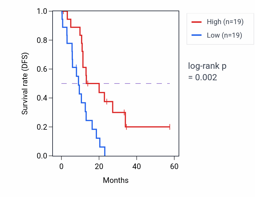 Kaplan&ndash;Meier survival curve for C1orf116 mass-spec protein-high vs -low samples in PDAC.