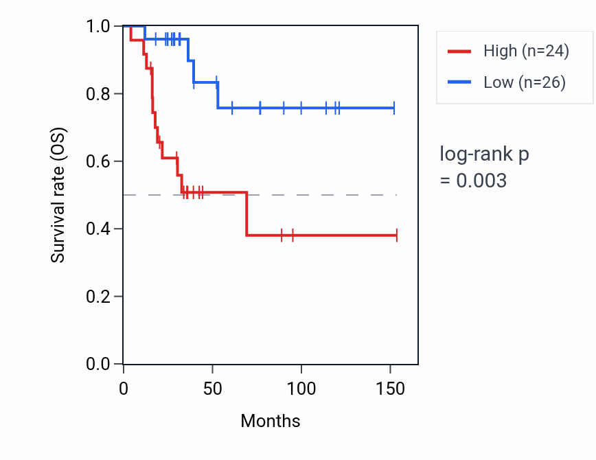 Kaplan&ndash;Meier survival curve for C1orf122 RNA expression in ACC: high vs low expression groups.