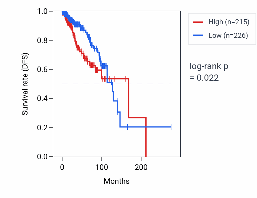 Kaplan&ndash;Meier survival curve for C1orf127 RNA expression in BRCA: high vs low expression groups.