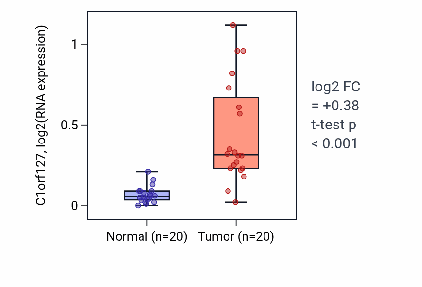 Tumor-vs-normal expression box plot for C1orf127 in KIRC.