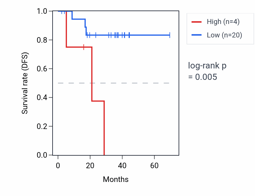 Kaplan&ndash;Meier survival curve for C1orf141 RNA expression in THCA: high vs low expression groups.