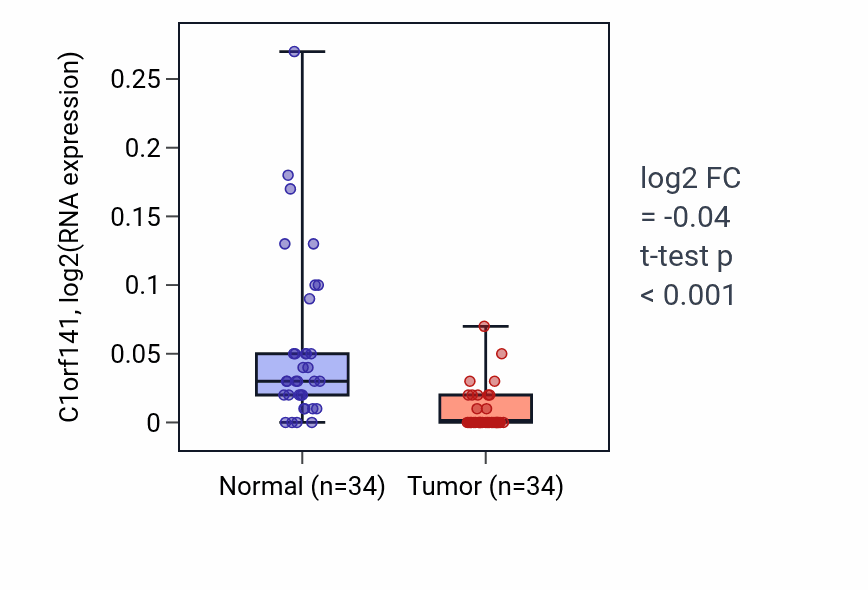 Tumor-vs-normal expression box plot for C1orf141 in KIRC.
