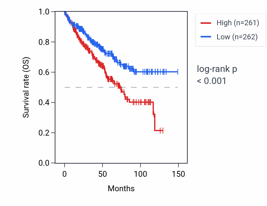 Kaplan&ndash;Meier survival curve for C1orf146 RNA expression in KIRC: high vs low expression groups.