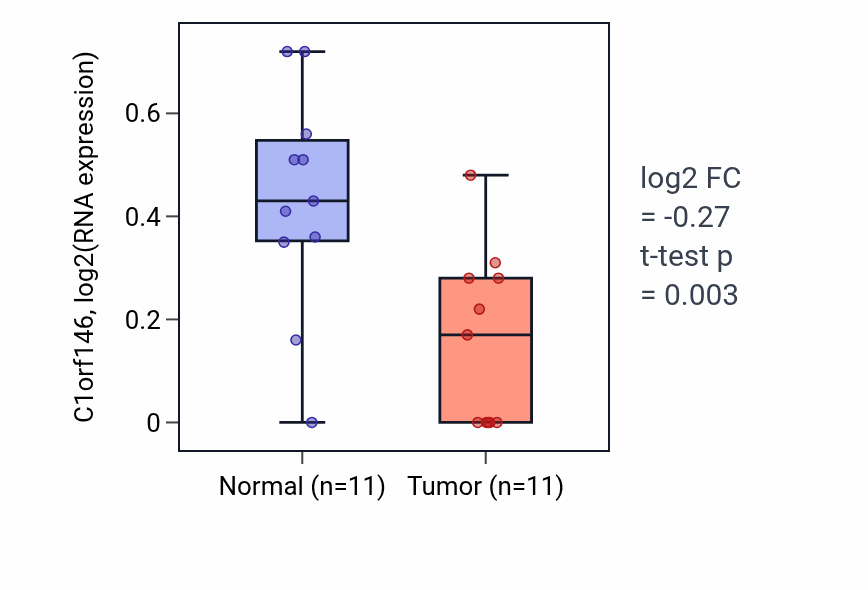 Tumor-vs-normal expression box plot for C1orf146 in UCEC.