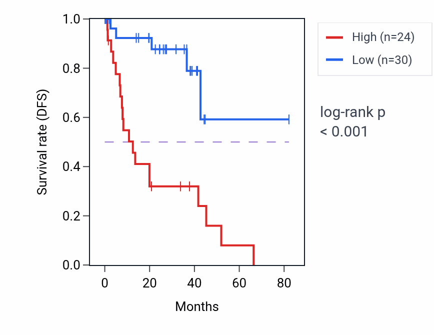 Kaplan&ndash;Meier survival curve for C1orf147 RNA expression in UVM: high vs low expression groups.