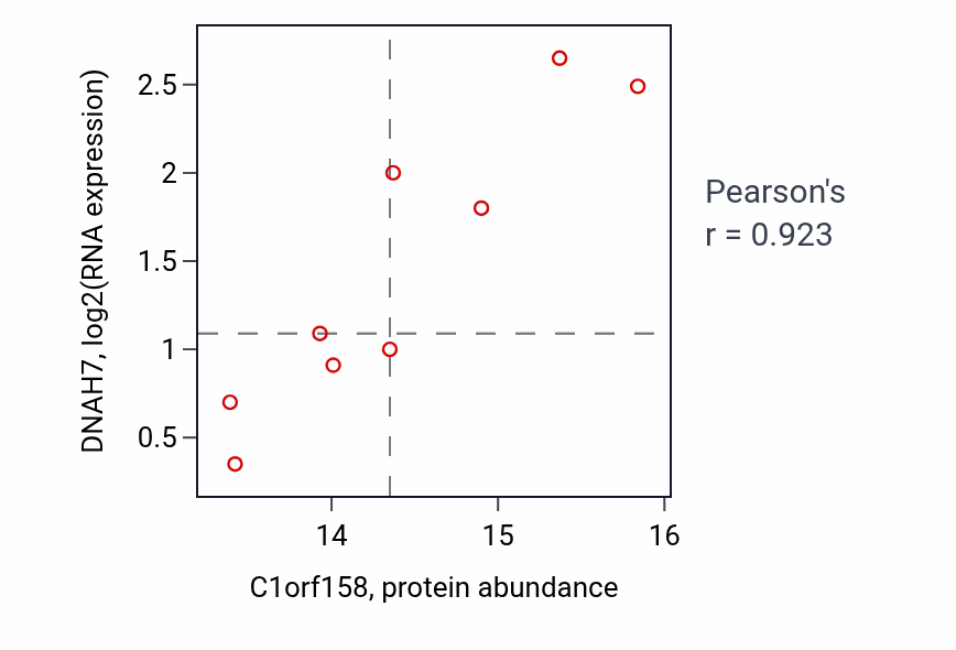 Per-sample scatter of C1orf158 vs DNAH7 in LSCC (Pearson r = 0.92).