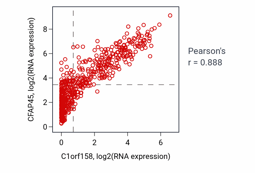 Per-sample scatter of C1orf158 vs CFAP45 in UCEC (Pearson r = 0.89).