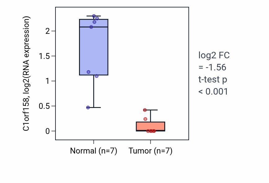Tumor-vs-normal expression box plot for C1orf158 in LUSC.