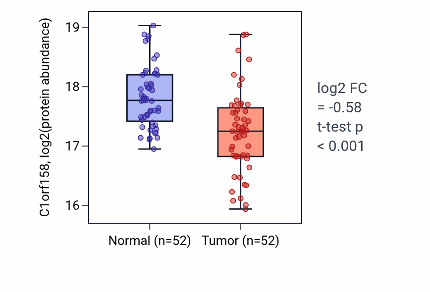 Tumor-vs-normal mass-spec protein box plot for C1orf158 in LUAD.