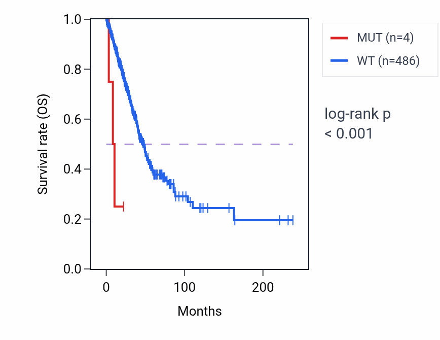 Kaplan&ndash;Meier survival curve for C1orf158 mutant vs wild-type samples in LUAD.