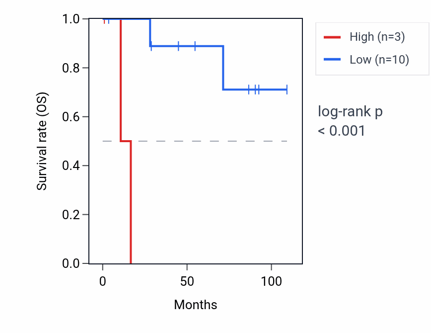 Kaplan&ndash;Meier survival curve for C1orf167 RNA expression in KICH: high vs low expression groups.