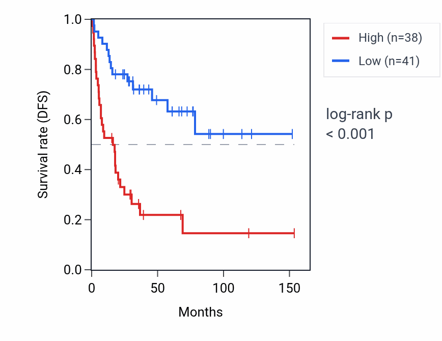 Kaplan&ndash;Meier survival curve for C1orf174 RNA expression in ACC: high vs low expression groups.