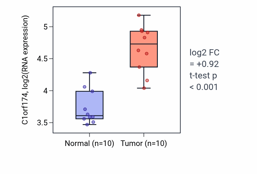 Tumor-vs-normal expression box plot for C1orf174 in BLCA.
