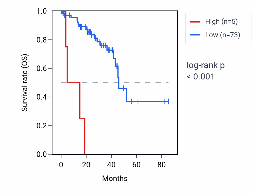 Kaplan&ndash;Meier survival curve for C1orf185 RNA expression in UVM: high vs low expression groups.