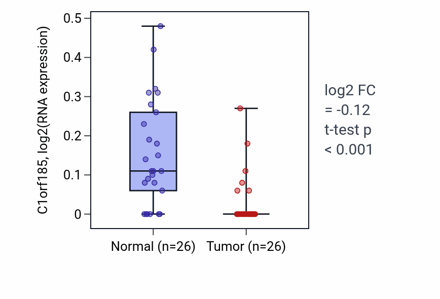 Tumor-vs-normal expression box plot for C1orf185 in BRCA.