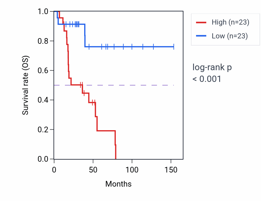 Kaplan&ndash;Meier survival curve for C1orf189 RNA expression in ACC: high vs low expression groups.
