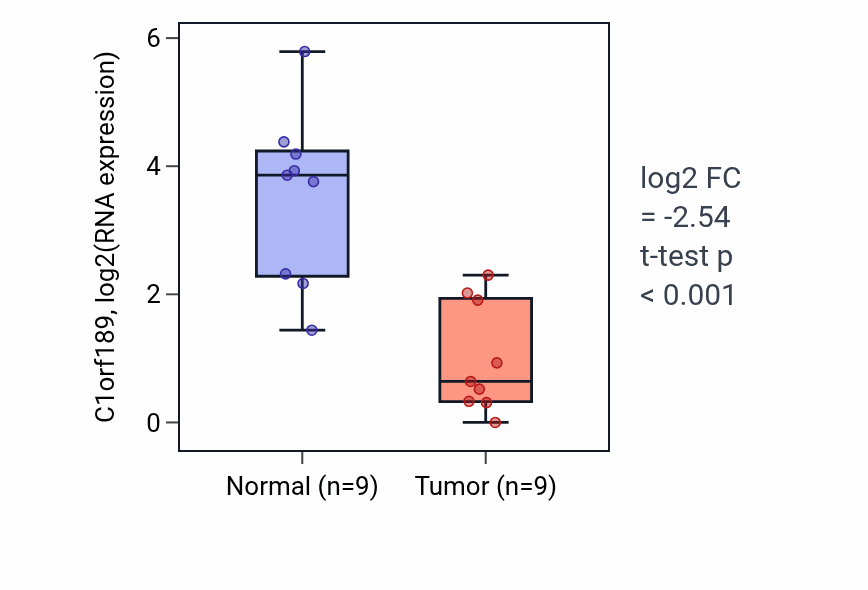 Tumor-vs-normal expression box plot for C1orf189 in LUAD.