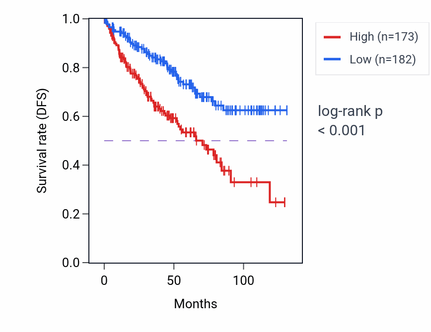 Kaplan&ndash;Meier survival curve for C1orf194 RNA expression in KIRC: high vs low expression groups.