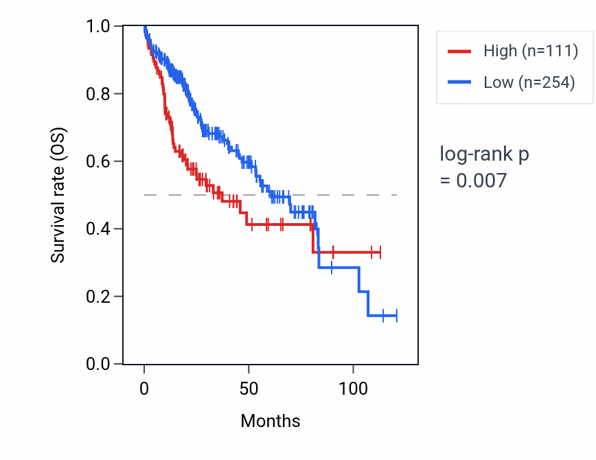 Kaplan&ndash;Meier survival curve for C1orf195 RNA expression in LIHC: high vs low expression groups.