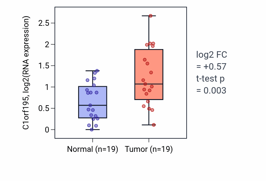 Tumor-vs-normal expression box plot for C1orf195 in STAD.