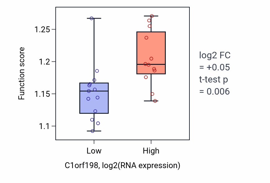 Box plot of Vesicle targeting in C1orf198-low vs C1orf198-high samples in LIVER.