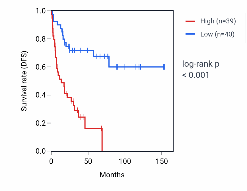 Kaplan&ndash;Meier survival curve for C1orf198 RNA expression in ACC: high vs low expression groups.