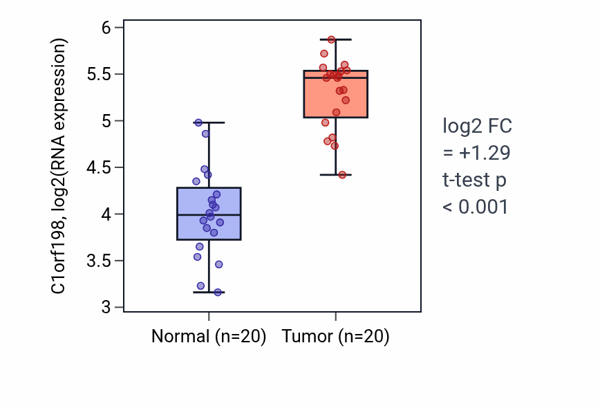 Tumor-vs-normal expression box plot for C1orf198 in COAD.