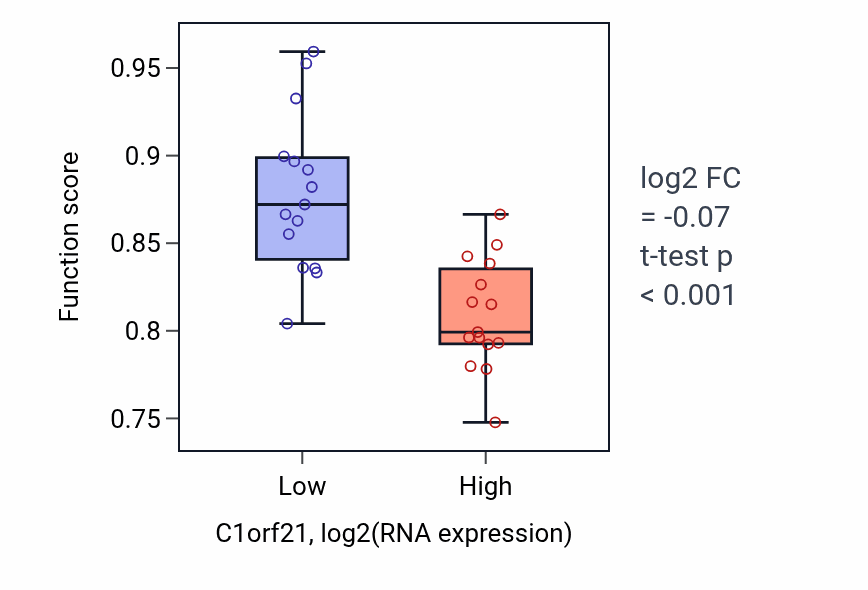 Box plot of Protein-lipid complex organization in C1orf21-low vs C1orf21-high samples in BLOOD_Myeloma.