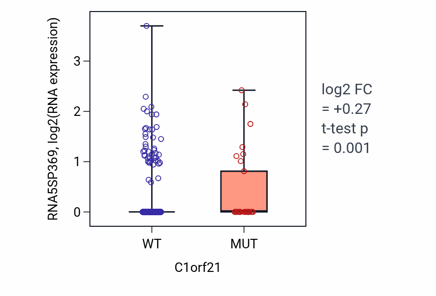 Box plot of RNA5SP369 in C1orf21-low vs C1orf21-high samples in UCEC.