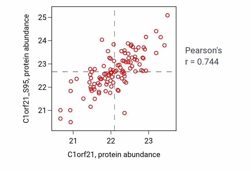 Per-sample scatter of C1orf21 vs C1orf21_S95 in LSCC (Pearson r = 0.74).