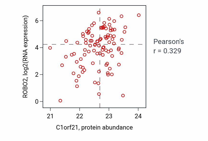Per-sample scatter of C1orf21 vs ROBO2 in GBM (Pearson r = 0.33).