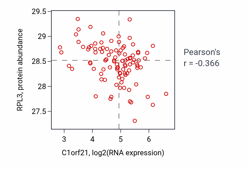 Per-sample scatter of C1orf21 vs RPL3 in GBM (Pearson r = -0.37).