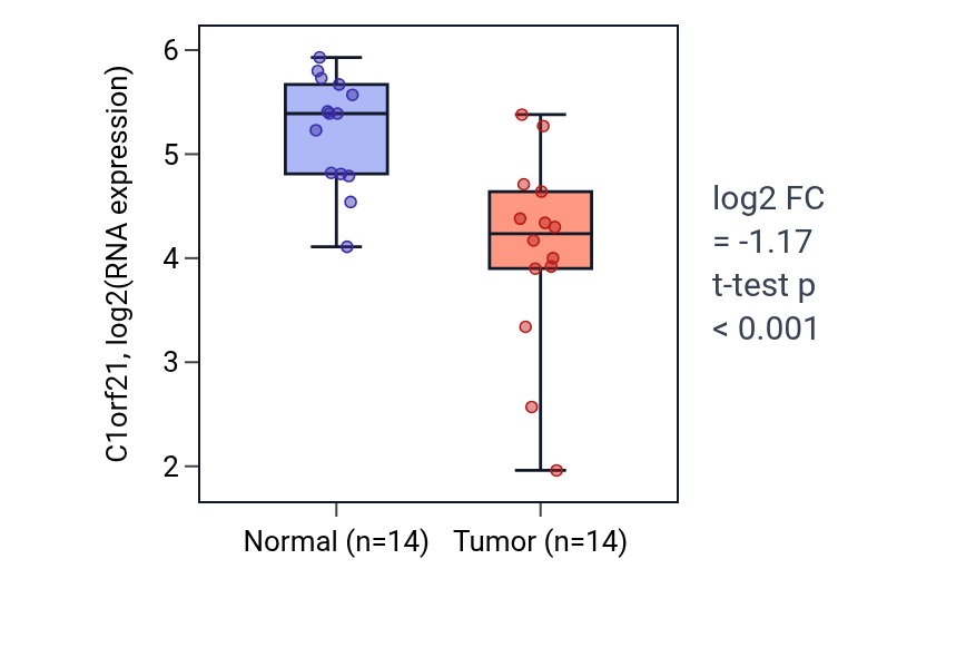Tumor-vs-normal expression box plot for C1orf21 in BLCA.