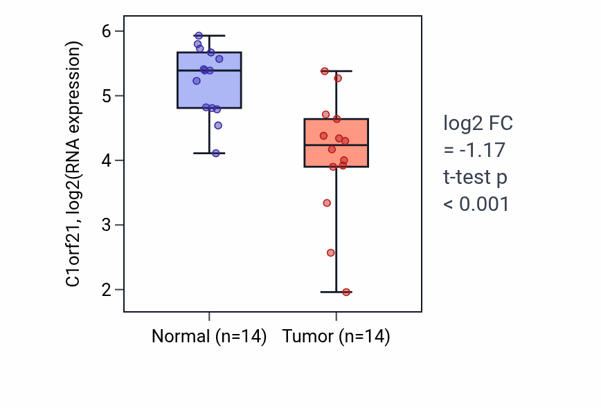 Tumor-vs-normal expression box plot for C1orf21 RNA in BLCA.