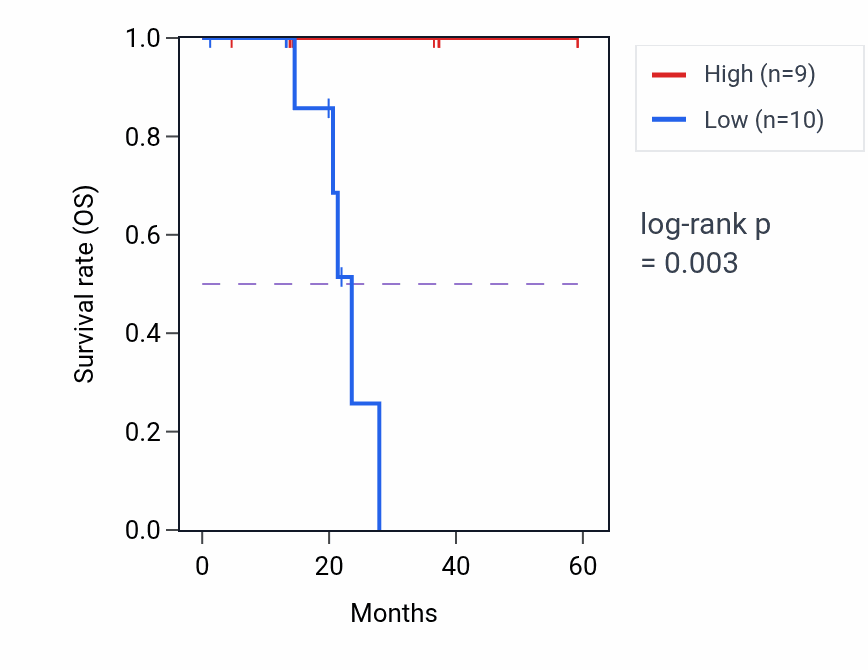 Kaplan&ndash;Meier survival curve for C1orf21 mass-spec protein-high vs -low samples in LUAD.