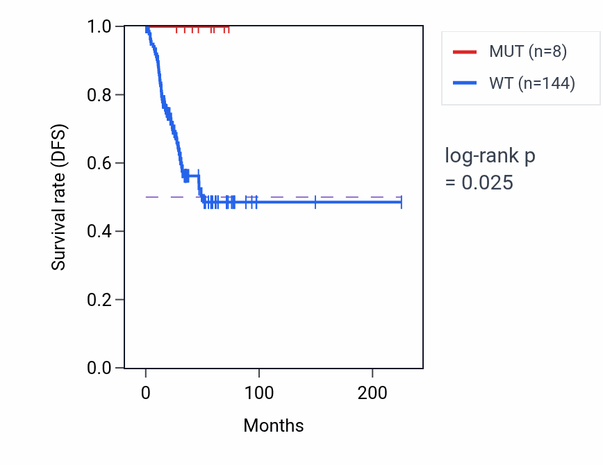 Kaplan&ndash;Meier survival curve for C1orf21 mutant vs wild-type samples in UCEC.